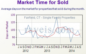 September 2014 Real Estate Market Time for Fairfield, CT